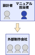 ケース2：設計部署内の担当者が制作会社に発注する