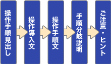 構成パーツ＝見出し＋導入文＋手順＋分岐説明＋ご注意／ヒント