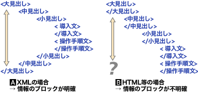 XMLとHTMLのタグ付けの違い